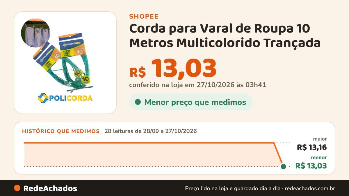 Histórico de preço de Corda para Varal de Roupa 10 Metros Multicolorido Trançada - Resistente até 10kg Pontas… na Shopee: 27 leituras de 28/09/2026 a 26/10/2026, mesmo preço, R$ 13,16, em todas