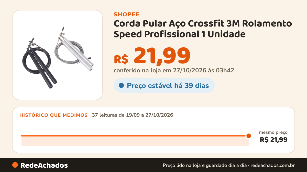 Histórico de preço de Corda Pular Aço Crossfit 3M Rolamento Speed Profissional 1 Unidade na Shopee: 37 leituras de 19/09/2026 a 27/10/2026, mesmo preço, R$ 21,99, em todas; R$ 21,99 conferido em 27/10/2026 às 03h42