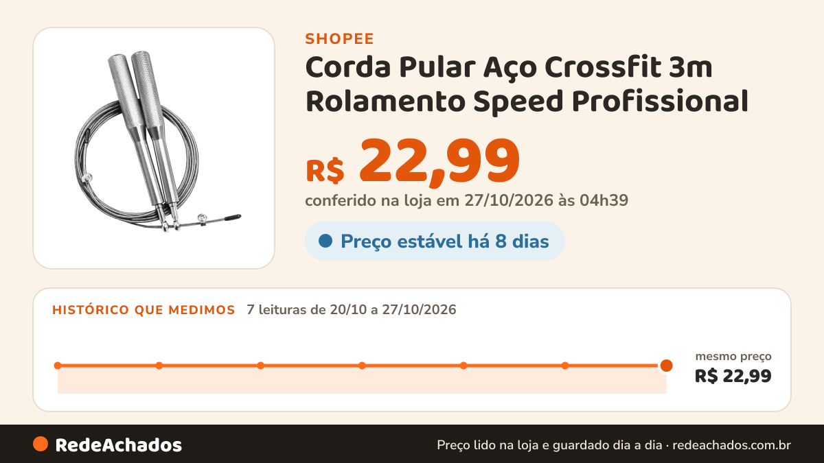 Histórico de preço de Corda Pular Aço Crossfit 3m Rolamento Speed Profissional na Shopee: 7 leituras de 20/10/2026 a 27/10/2026, mesmo preço, R$ 22,99, em todas; R$ 22,99 conferido em 27/10/2026 às 04h39