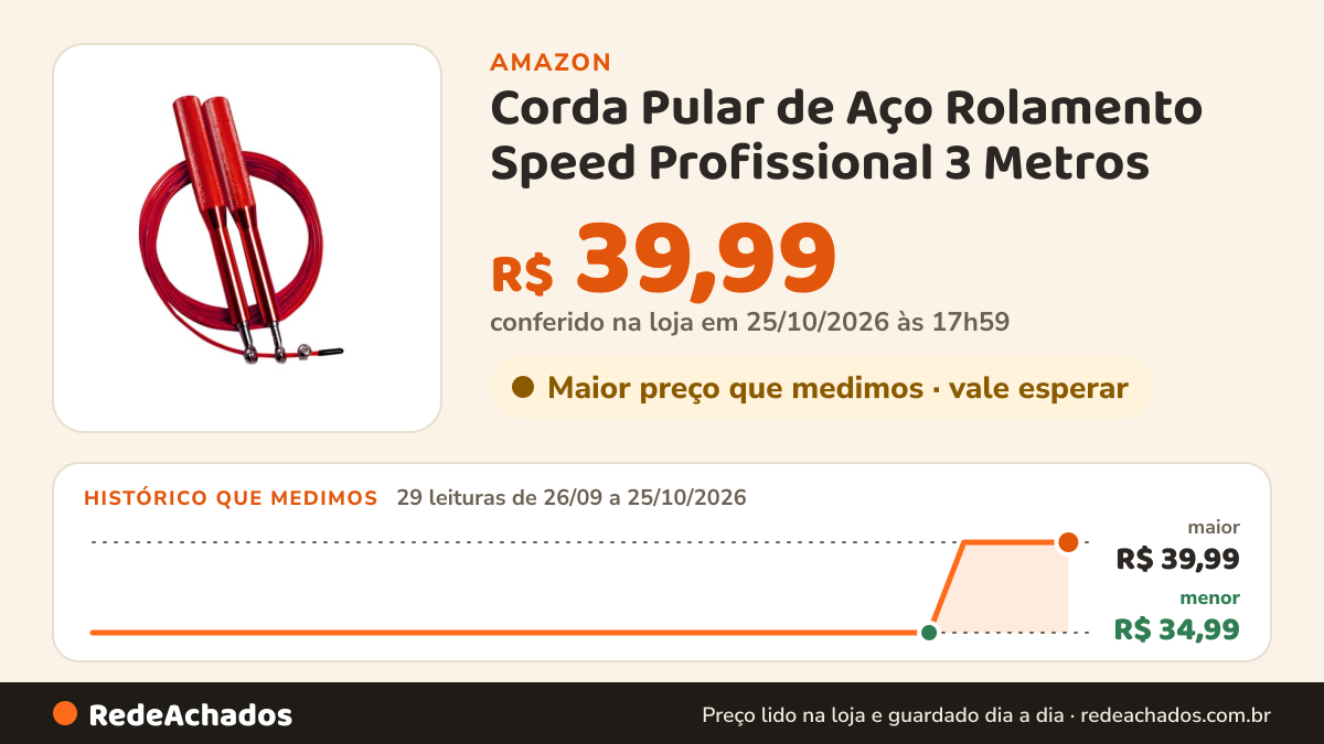 Histórico de preço de Corda Pular de Aço Rolamento Speed Profissional 3 Metros (vermelho) na Amazon: 29 leituras de 26/09/2026 a 25/10/2026, menor R$ 34,99, maior R$ 39,99; R$ 39,99 conferido em 25/10/2026 às 17h59