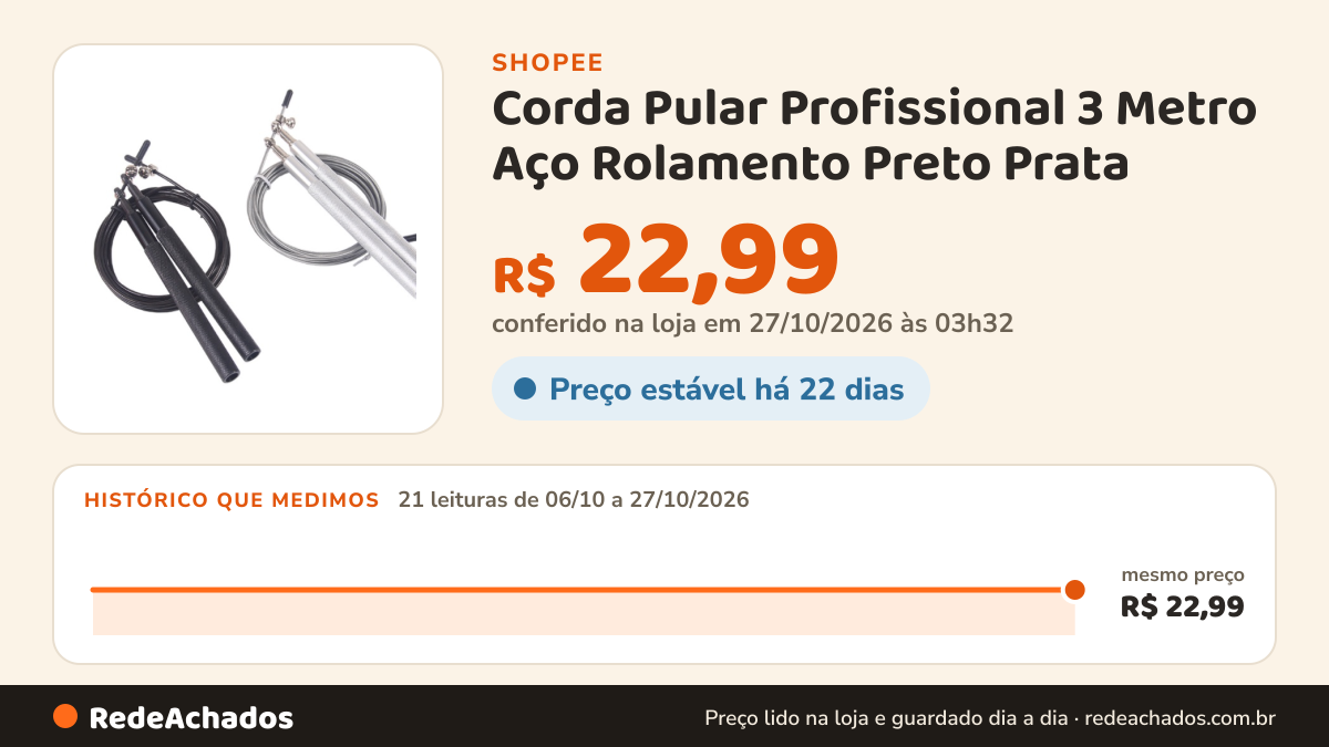 Histórico de preço de Corda Pular Profissional 3 Metro Aço Rolamento Preto Prata na Shopee: 21 leituras de 06/10/2026 a 27/10/2026, mesmo preço, R$ 22,99, em todas; R$ 22,99 conferido em 27/10/2026 às 03h32