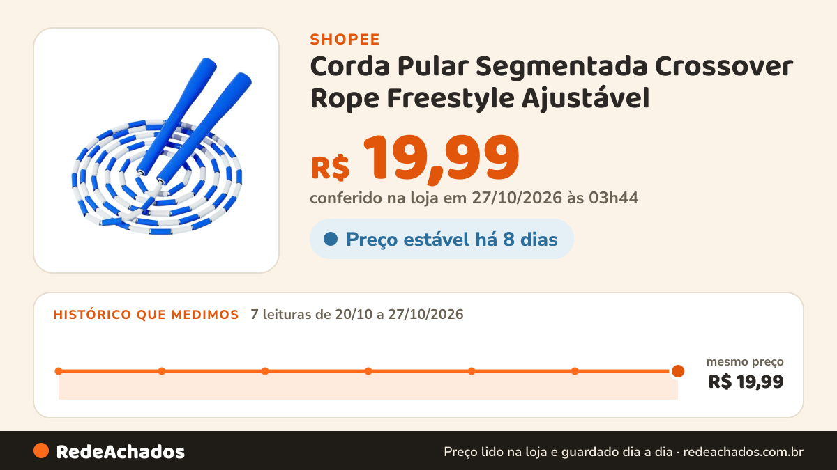 Histórico de preço de Corda Pular Segmentada Crossover Rope Freestyle Ajustável na Shopee: 7 leituras de 20/10/2026 a 27/10/2026, mesmo preço, R$ 19,99, em todas; R$ 19,99 conferido em 27/10/2026 às 03h44