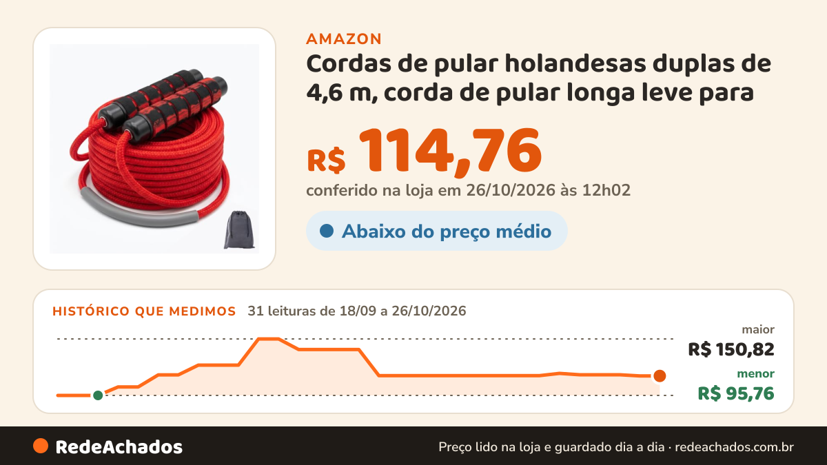 Histórico de preço de Cordas de pular holandesas duplas de 4,6 m, corda de pular longa leve para na Amazon: 31 leituras de 18/09/2026 a 26/10/2026, menor R$ 95,76, maior R$ 150,82; R$ 114,76 conferido em 26/10/2026 às 12h02