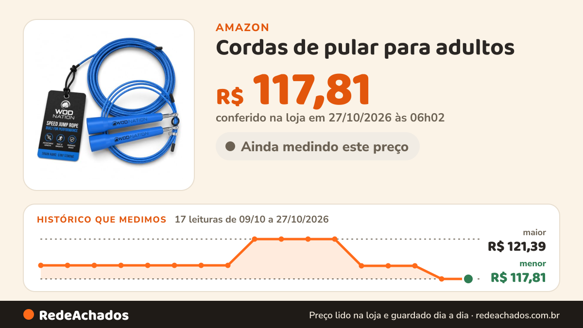 Histórico de preço de Cordas de pular para adultos – Ótimo como corda de pular para exercícios, para boxe ou… na Amazon: 16 leituras de 09/10/2026 a 25/10/2026, menor R$ 117,81, maior R$ 121,39