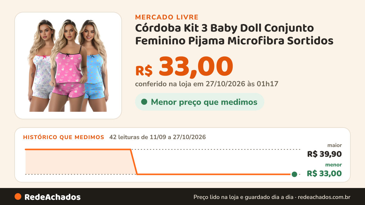 Histórico de preço de Córdoba Kit 3 Baby Doll Conjunto Feminino Pijama Microfibra Sortidos no Mercado Livre: 42 leituras de 11/09/2026 a 27/10/2026, menor R$ 33,00, maior R$ 39,90; R$ 33,00 conferido em 27/10/2026 às 01h17