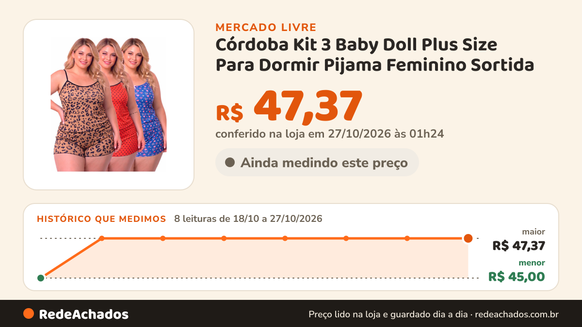 Histórico de preço de Córdoba Kit 3 Baby Doll Plus Size Para Dormir Pijama Feminino Sortida no Mercado Livre: 8 leituras de 18/10/2026 a 27/10/2026, menor R$ 45,00, maior R$ 47,37; R$ 47,37 conferido em 27/10/2026 às 01h24