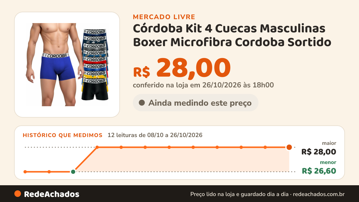Histórico de preço de Córdoba Kit 4 Cuecas Masculinas Boxer Microfibra Cordoba Sortido no Mercado Livre: 12 leituras de 08/10/2026 a 26/10/2026, menor R$ 26,60, maior R$ 28,00; R$ 28,00 conferido em 26/10/2026 às 18h00