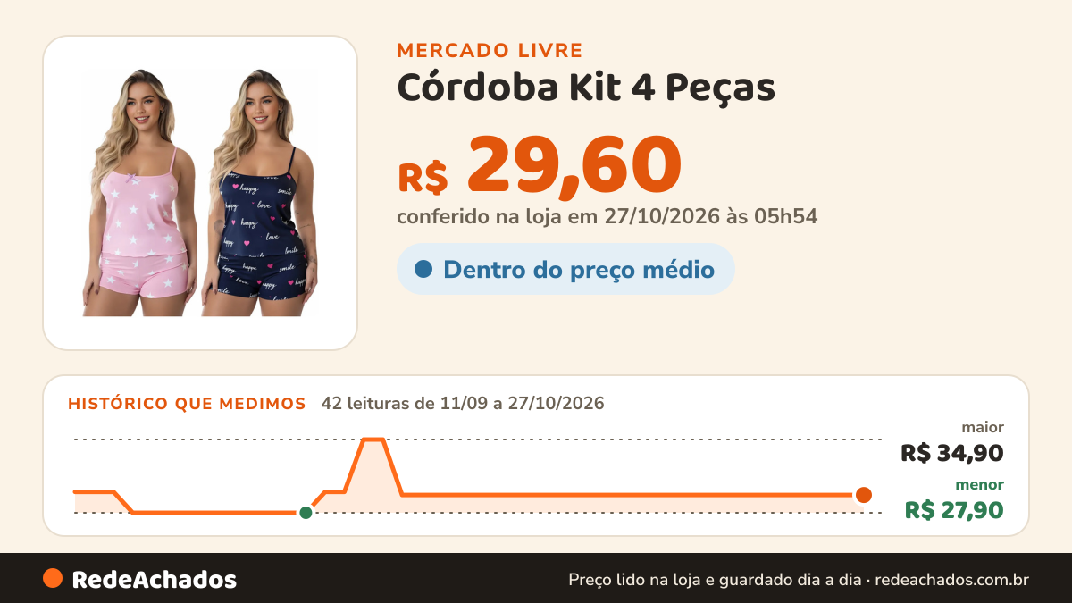 Histórico de preço de Córdoba Kit 4 Peças (2 Conjuntos) Pijama Feminino Baby Doll SortidosP no Mercado Livre: 42 leituras de 11/09/2026 a 27/10/2026, menor R$ 27,90, maior R$ 34,90; R$ 29,60 conferido em 27/10/2026 às 05h54