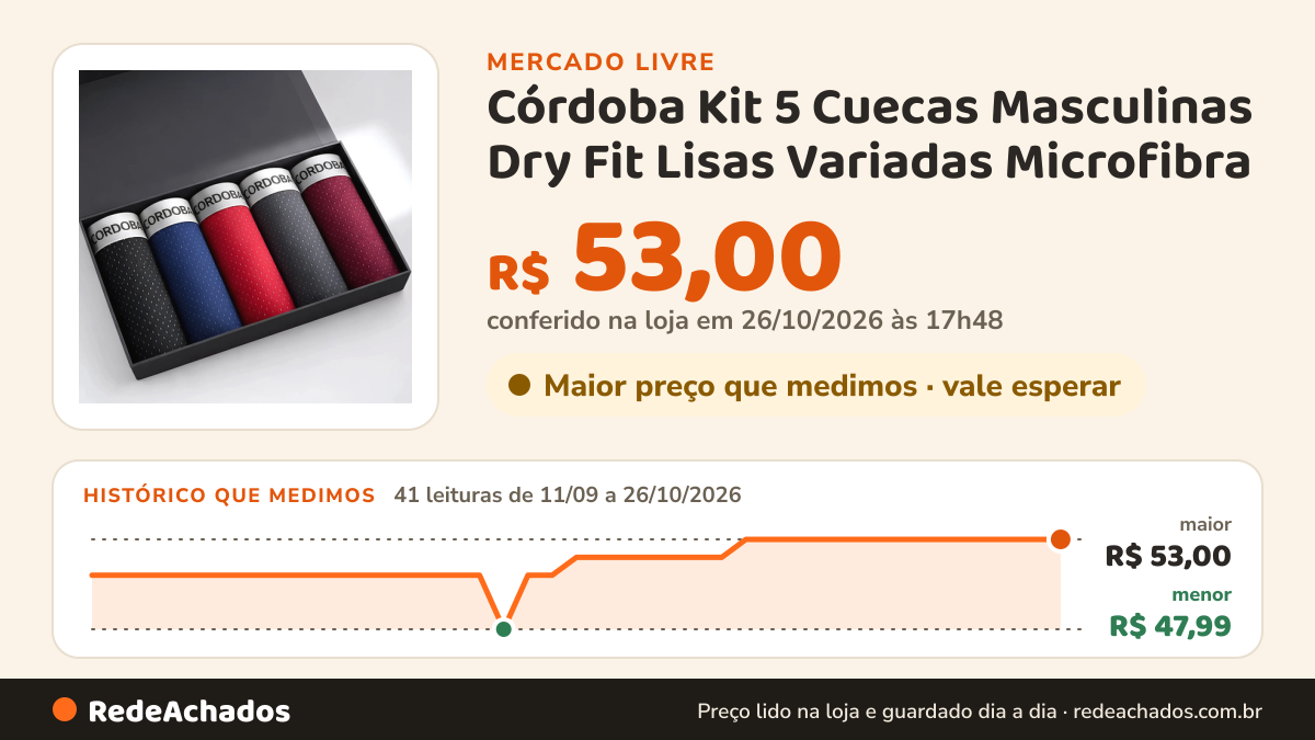 Histórico de preço de Córdoba Kit 5 Cuecas Masculinas Dry Fit Lisas Variadas Microfibra no Mercado Livre: 41 leituras de 11/09/2026 a 26/10/2026, menor R$ 47,99, maior R$ 53,00; R$ 53,00 conferido em 26/10/2026 às 17h48