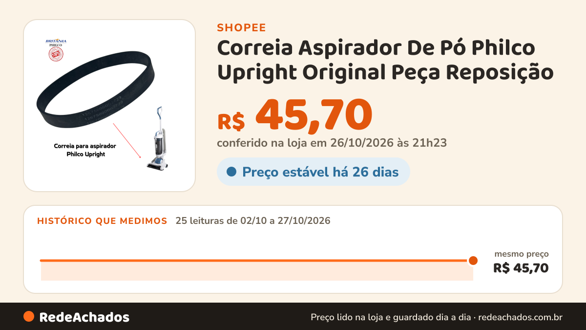 Histórico de preço de Correia Aspirador De Pó Philco Upright Original Peça Reposição na Shopee: 25 leituras de 02/10/2026 a 27/10/2026, mesmo preço, R$ 45,70, em todas; R$ 45,70 conferido em 26/10/2026 às 21h23