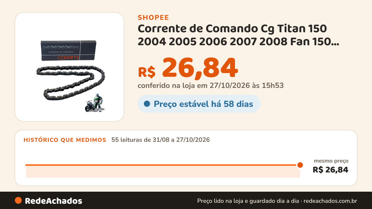 Histórico de preço de Corrente de Comando Cg Titan 150 2004 2005 2006 2007 2008 Fan 150 Esi 2010 2011 2012 2013… na Shopee: 54 leituras de 31/08/2026 a 26/10/2026, mesmo preço, R$ 26,84, em todas; R$ 26,84 conferido em 26/10/2026 às 10h46