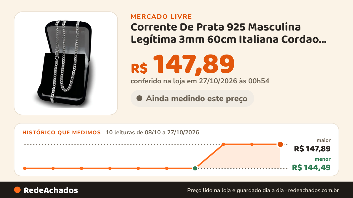 Histórico de preço de Corrente De Prata 925 Masculina Legítima 3mm 60cm Italiana Cordao Correntinha Colar Grumet… no Mercado Livre: 10 leituras de 08/10/2026 a 27/10/2026, menor R$ 144,49, maior R$ 147,89; R$ 147,89 conferido em 27/10/2026 às 00h54