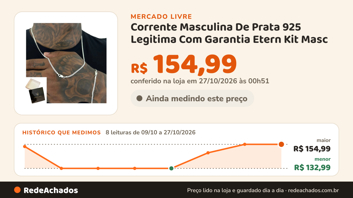 Histórico de preço de Corrente Masculina De Prata 925 Legitima Com Garantia Etern Kit Masc no Mercado Livre: 8 leituras de 09/10/2026 a 27/10/2026, menor R$ 132,99, maior R$ 154,99; R$ 154,99 conferido em 27/10/2026 às 00h51