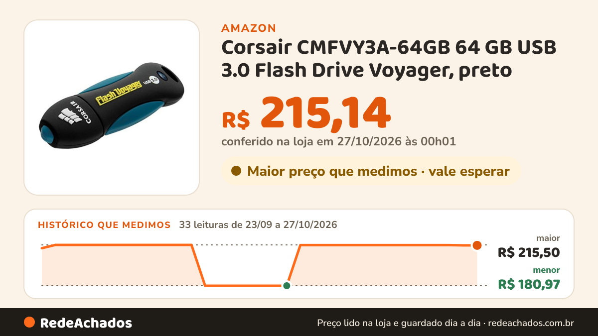 Histórico de preço de Corsair CMFVY3A-64GB 64 GB USB 3.0 Flash Drive Voyager, preto na Amazon: 33 leituras de 23/09/2026 a 27/10/2026, menor R$ 180,97, maior R$ 215,50; R$ 215,14 conferido em 27/10/2026 às 00h01