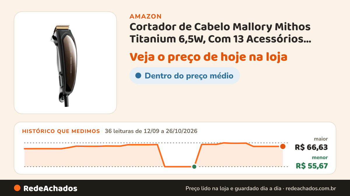 Histórico de preço de Cortador de Cabelo Mallory Mithos Titanium 6,5W, Com 13 Acessórios, Lâminas de Titânio… na Amazon: 36 leituras de 12/09/2026 a 26/10/2026, menor R$ 55,67, maior R$ 66,63