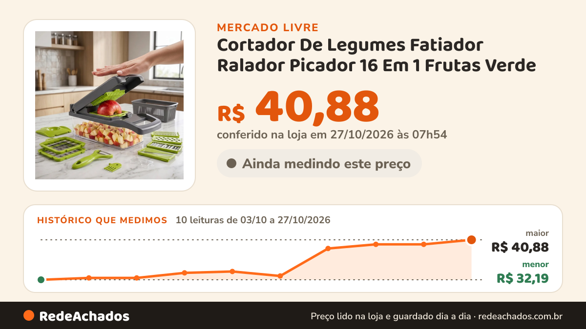 Histórico de preço de Cortador De Legumes Fatiador Ralador Picador 16 Em 1 Frutas Verde no Mercado Livre: 10 leituras de 03/10/2026 a 27/10/2026, menor R$ 32,19, maior R$ 40,88; R$ 40,88 conferido em 27/10/2026 às 07h54