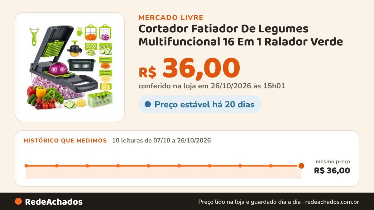 Histórico de preço de Cortador Fatiador De Legumes Multifuncional 16 Em 1 Ralador Verde no Mercado Livre: 10 leituras de 07/10/2026 a 26/10/2026, mesmo preço, R$ 36,00, em todas; R$ 36,00 conferido em 26/10/2026 às 15h01