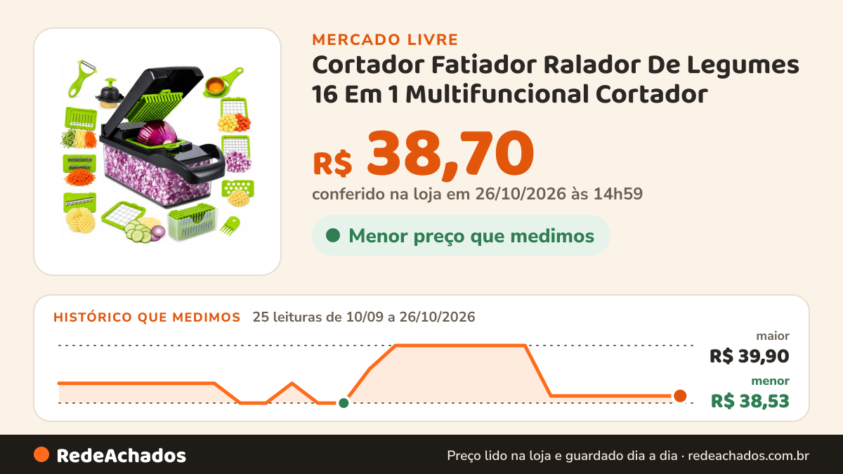 Histórico de preço de Cortador Fatiador Ralador De Legumes 16 Em 1 Multifuncional Cortador no Mercado Livre: 25 leituras de 10/09/2026 a 26/10/2026, menor R$ 38,53, maior R$ 39,90; R$ 38,70 conferido em 26/10/2026 às 14h59