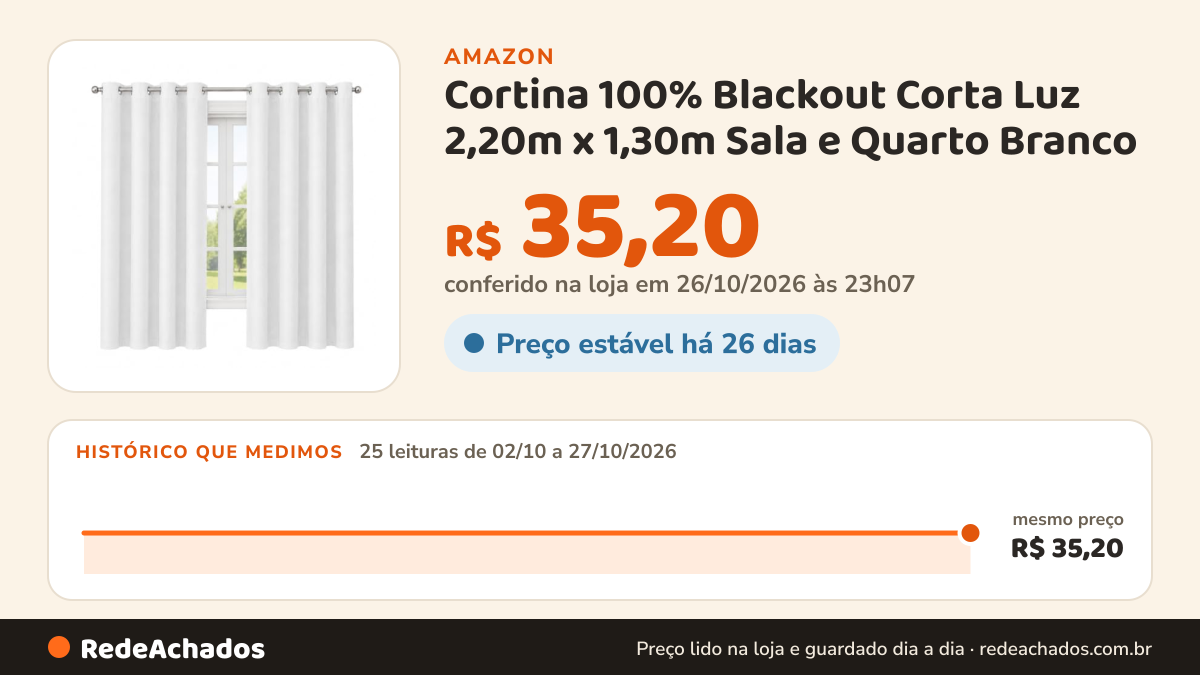 Histórico de preço de Cortina 100% Blackout Corta Luz 2,20m x 1,30m Sala e Quarto Branco na Amazon: 23 leituras de 02/10/2026 a 25/10/2026, mesmo preço, R$ 35,20, em todas; R$ 35,20 conferido em 25/10/2026 às 05h59