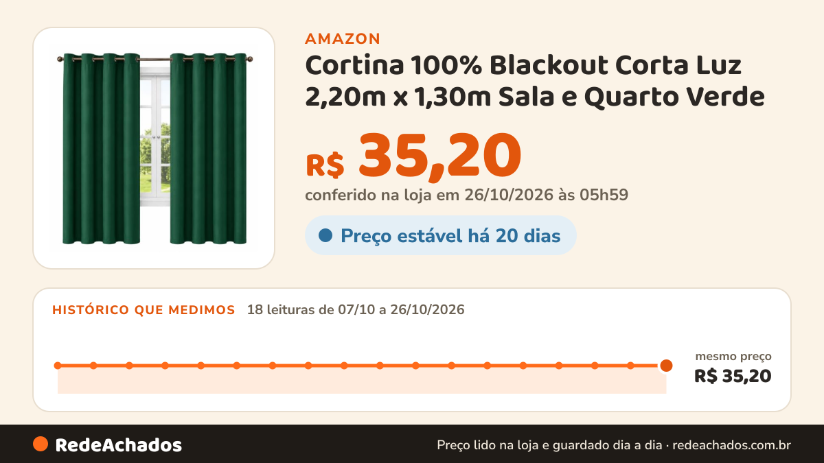 Histórico de preço de Cortina 100% Blackout Corta Luz 2,20m x 1,30m Sala e Quarto Verde na Amazon: 18 leituras de 07/10/2026 a 26/10/2026, mesmo preço, R$ 35,20, em todas; R$ 35,20 conferido em 26/10/2026 às 05h59