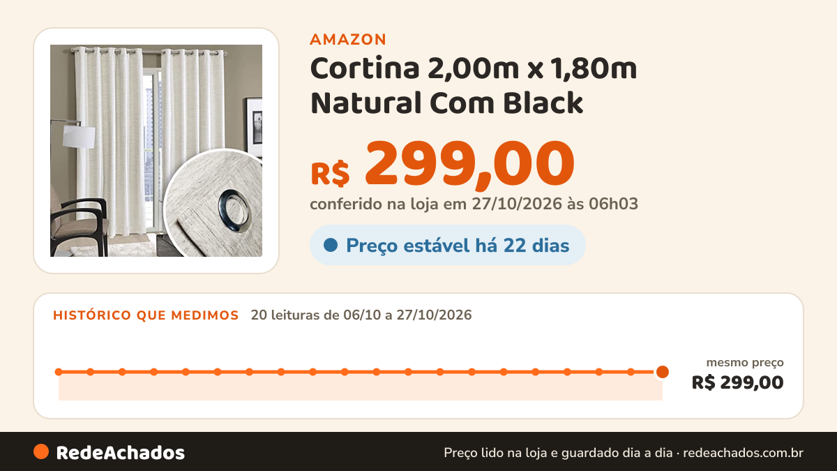 Histórico de preço de Cortina 2,00m x 1,80m Natural Com Black - Out Aneliza na Amazon: 20 leituras de 06/10/2026 a 27/10/2026, mesmo preço, R$ 299,00, em todas; R$ 299,00 conferido em 27/10/2026 às 06h03