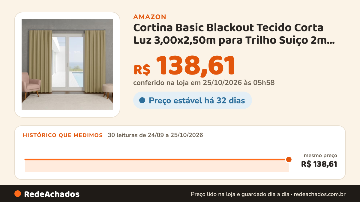 Histórico de preço de Cortina Basic Blackout Tecido Corta Luz 3,00x2,50m para Trilho Suiço 2m Bege na Amazon: 30 leituras de 24/09/2026 a 25/10/2026, mesmo preço, R$ 138,61, em todas; R$ 138,61 conferido em 25/10/2026 às 05h58