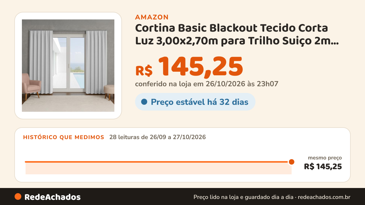 Histórico de preço de Cortina Basic Blackout Tecido Corta Luz 3,00x2,70m para Trilho Suiço 2m Branco na Amazon: 28 leituras de 26/09/2026 a 27/10/2026, mesmo preço, R$ 145,25, em todas; R$ 145,25 conferido em 26/10/2026 às 23h07