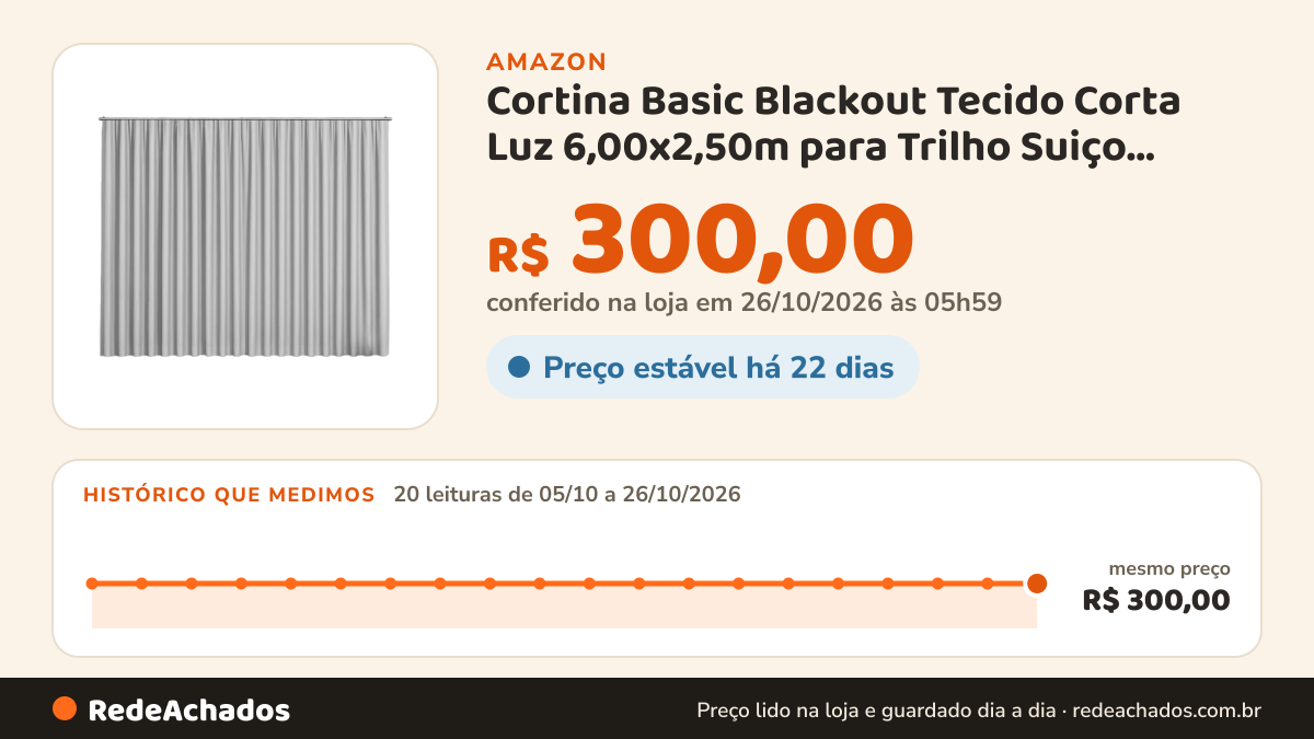 Histórico de preço de Cortina Basic Blackout Tecido Corta Luz 6,00x2,50m para Trilho Suiço Branco na Amazon: 20 leituras de 05/10/2026 a 26/10/2026, mesmo preço, R$ 300,00, em todas; R$ 300,00 conferido em 26/10/2026 às 05h59