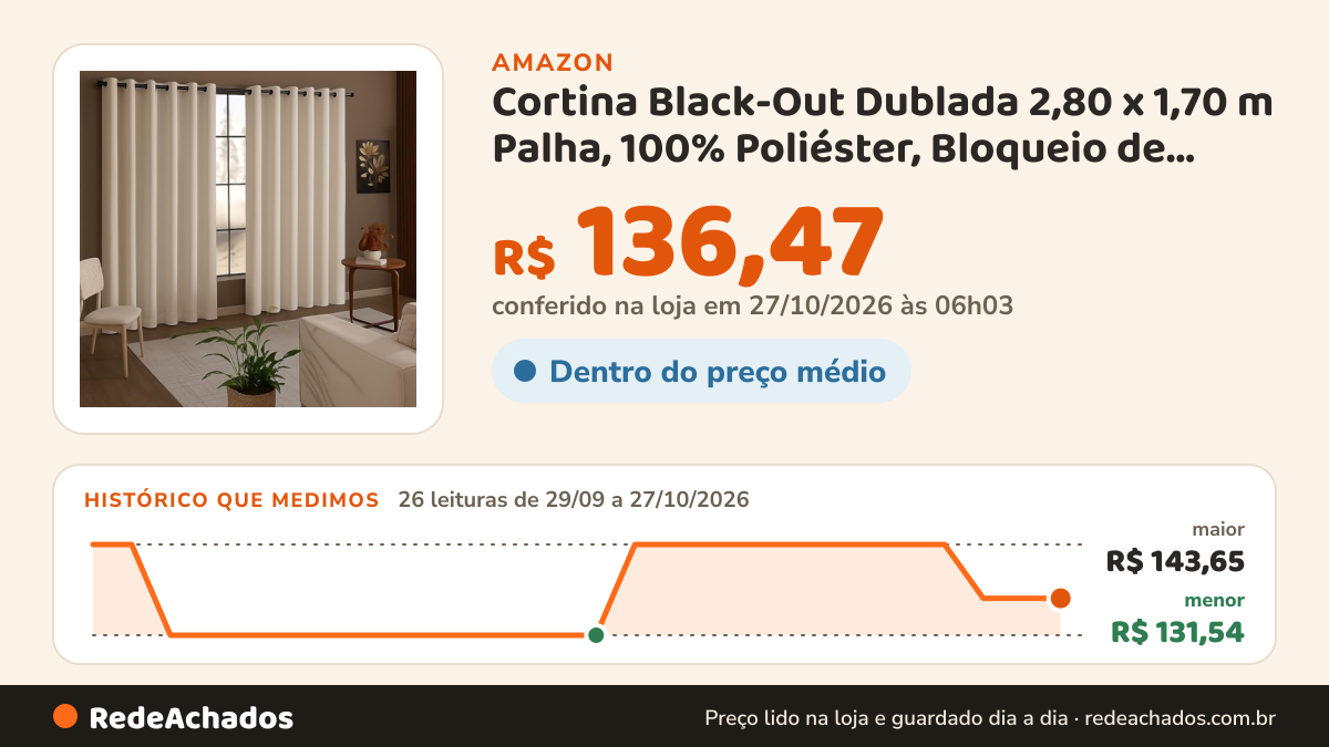 Histórico de preço de Cortina Black-Out Dublada 2,80 x 1,70 m Palha, 100% Poliéster, Bloqueio de Luz e Conforto… na Amazon: 26 leituras de 29/09/2026 a 27/10/2026, menor R$ 131,54, maior R$ 143,65; R$ 136,47 conferido em 27/10/2026 às 06h03