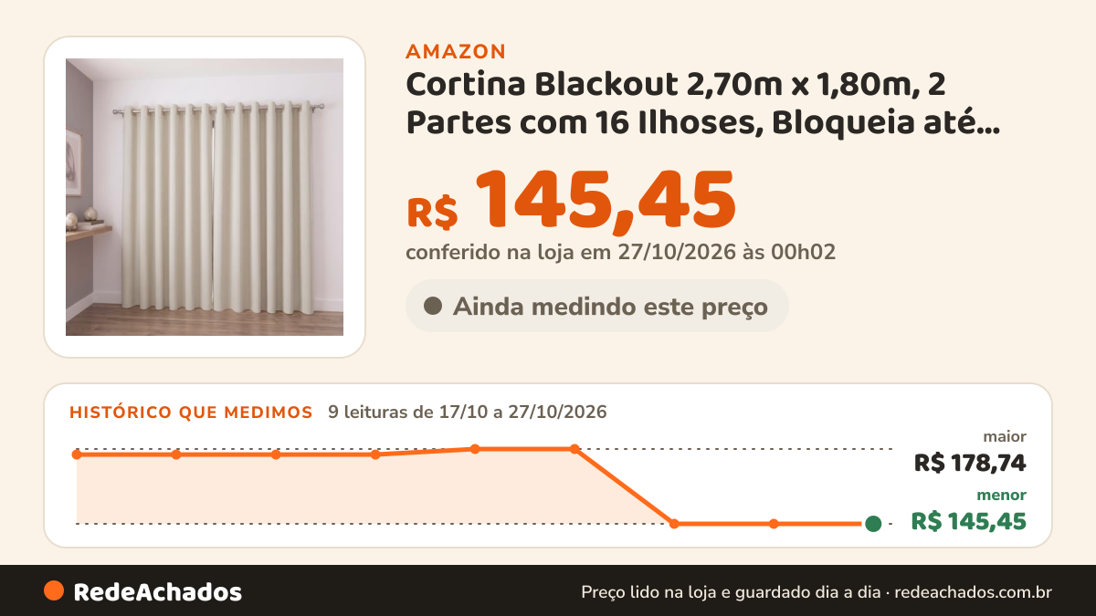 Histórico de preço de Cortina Blackout 2,70m x 1,80m, 2 Partes com 16 Ilhoses, Bloqueia até 80% da Luz, Reduz… na Amazon: 9 leituras de 17/10/2026 a 27/10/2026, menor R$ 145,45, maior R$ 178,74; R$ 145,45 conferido em 27/10/2026 às 00h02