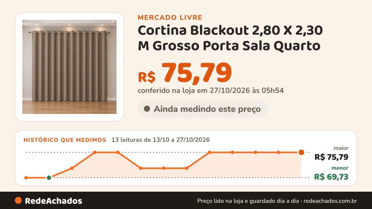 Histórico de preço de Cortina Blackout 2,80 X 2,30 M Grosso Porta Sala Quarto no Mercado Livre: 13 leituras de 13/10/2026 a 27/10/2026, menor R$ 69,73, maior R$ 75,79; R$ 75,79 conferido em 27/10/2026 às 03h24