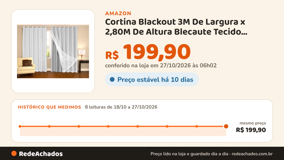 Histórico de preço de Cortina Blackout 3M De Largura x 2,80M De Altura Blecaute Tecido Grosso Com Voil Para… na Amazon: 7 leituras de 18/10/2026 a 25/10/2026, mesmo preço, R$ 199,90, em todas
