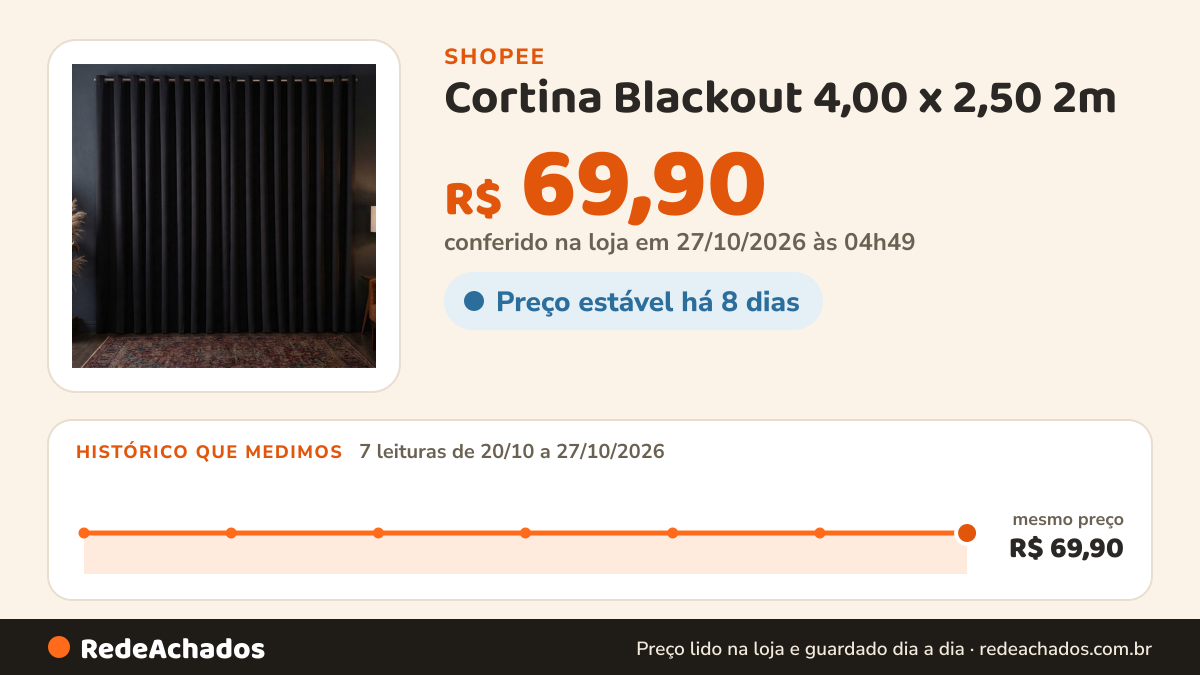 Histórico de preço de Cortina Blackout 4,00 x 2,50 2m / 3m / 4m / 5m / 6m / 7m / 8m Metros Corta Luz Para Varão… na Shopee: 7 leituras de 20/10/2026 a 27/10/2026, mesmo preço, R$ 69,90, em todas; R$ 69,90 conferido em 27/10/2026 às 04h49