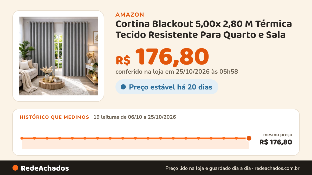 Histórico de preço de Cortina Blackout 5,00x 2,80 M Térmica Tecido Resistente Para Quarto e Sala (CINZA) na Amazon: 19 leituras de 06/10/2026 a 25/10/2026, mesmo preço, R$ 176,80, em todas; R$ 176,80 conferido em 25/10/2026 às 05h58