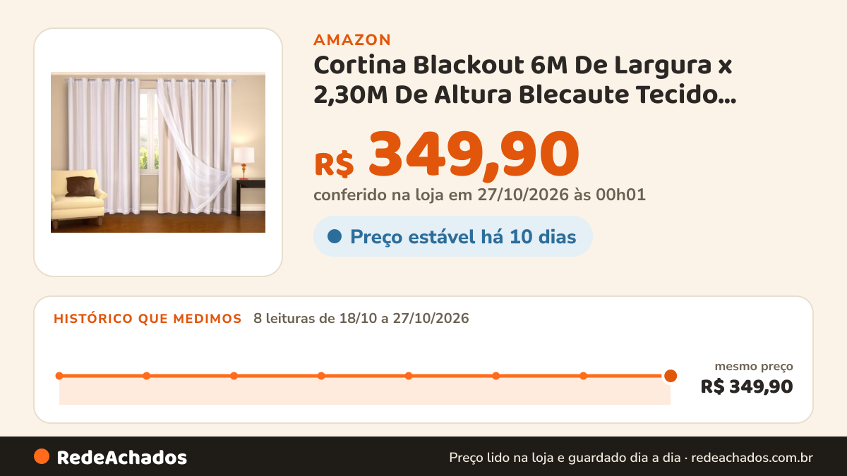 Histórico de preço de Cortina Blackout 6M De Largura x 2,30M De Altura Blecaute Tecido Grosso Com Voil Para… na Amazon: 8 leituras de 18/10/2026 a 27/10/2026, mesmo preço, R$ 349,90, em todas; R$ 349,90 conferido em 27/10/2026 às 00h01