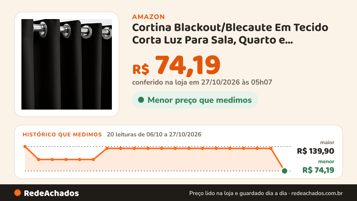 Histórico de preço de Cortina Blackout/Blecaute Em Tecido Corta Luz Para Sala, Quarto e Escritorio 3,00M x 2,50M… na Amazon: 20 leituras de 06/10/2026 a 27/10/2026, menor R$ 74,19, maior R$ 139,90; R$ 74,19 conferido em 27/10/2026 às 05h07