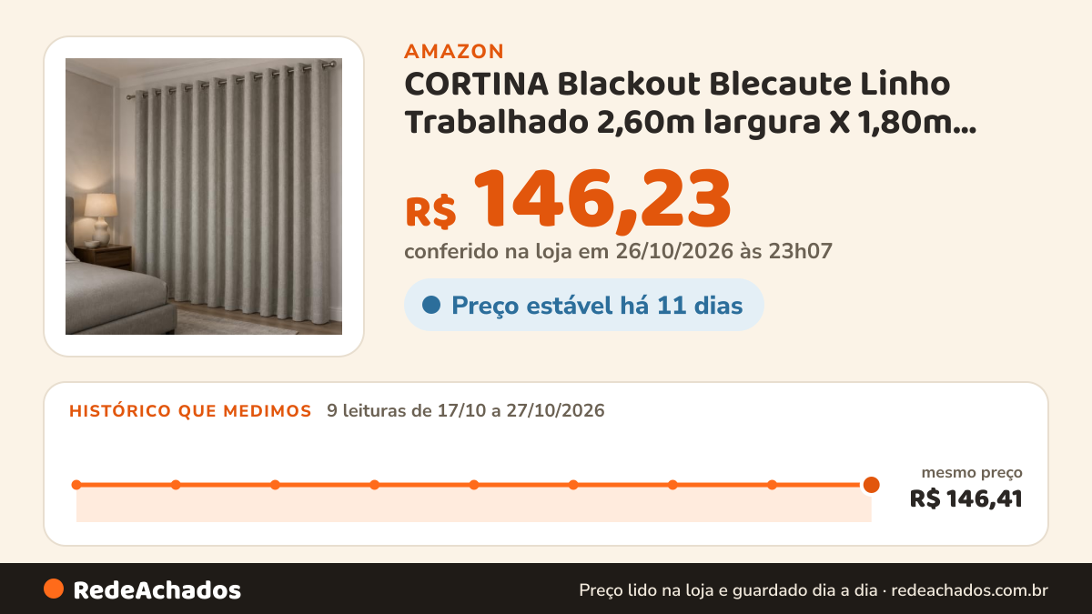 Histórico de preço de CORTINA Blackout Blecaute Linho Trabalhado 2,60m largura X 1,80m altura Marrom Quarto/sala na Amazon: 9 leituras de 17/10/2026 a 27/10/2026, mesmo preço, R$ 146,41, em todas; R$ 146,23 conferido em 26/10/2026 às 23h07