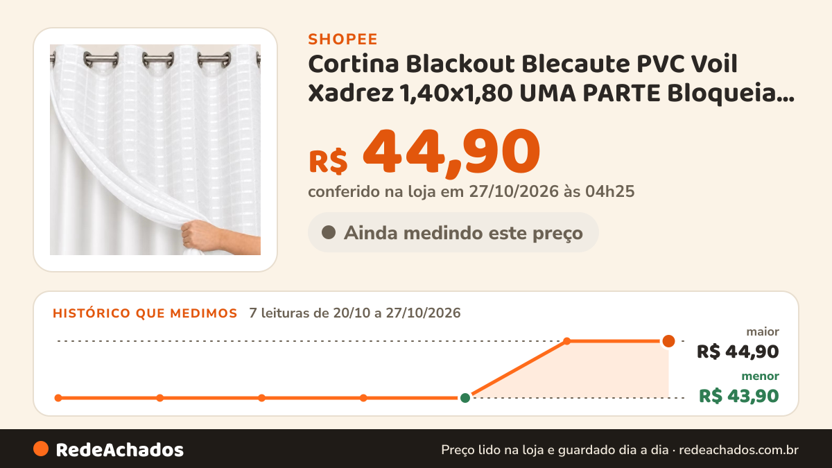 Histórico de preço de Cortina Blackout Blecaute PVC Voil Xadrez 1,40x1,80 UMA PARTE Bloqueia Luz Solar 100% Sala… na Shopee: 7 leituras de 20/10/2026 a 27/10/2026, menor R$ 43,90, maior R$ 44,90; R$ 44,90 conferido em 27/10/2026 às 04h25