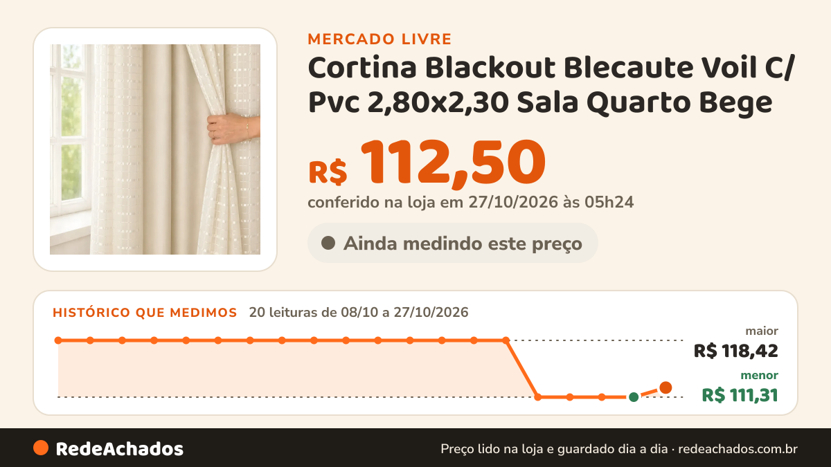 Histórico de preço de Cortina Blackout Blecaute Voil C/ Pvc 2,80x2,30 Sala Quarto Bege no Mercado Livre: 20 leituras de 08/10/2026 a 27/10/2026, menor R$ 111,31, maior R$ 118,42; R$ 112,50 conferido em 27/10/2026 às 05h24