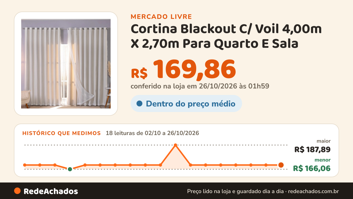 Histórico de preço de Cortina Blackout C/ Voil 4,00m X 2,70m Para Quarto E Sala no Mercado Livre: 18 leituras de 02/10/2026 a 26/10/2026, menor R$ 166,06, maior R$ 187,89; R$ 169,86 conferido em 26/10/2026 às 01h59