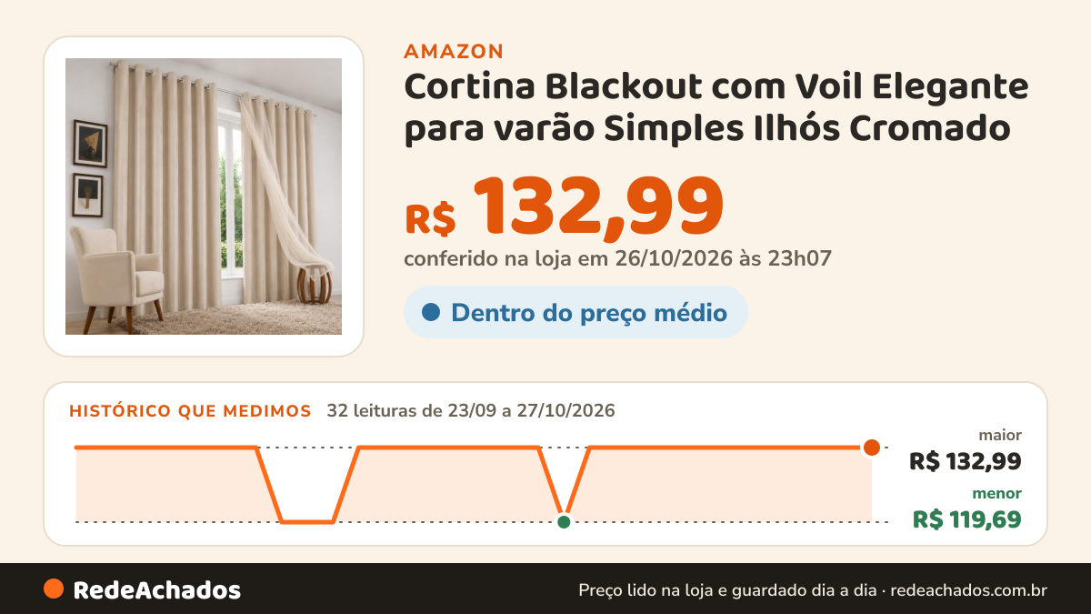 Histórico de preço de Cortina Blackout com Voil Elegante para varão Simples Ilhós Cromado - 2,80m x 2,30m… na Amazon: 31 leituras de 23/09/2026 a 25/10/2026, menor R$ 119,69, maior R$ 132,99