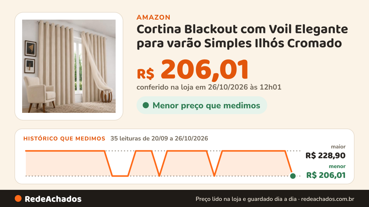Histórico de preço de Cortina Blackout com Voil Elegante para varão Simples Ilhós Cromado - 4,00m x 2,70m… na Amazon: 35 leituras de 20/09/2026 a 26/10/2026, menor R$ 206,01, maior R$ 228,90; R$ 206,01 conferido em 26/10/2026 às 12h01