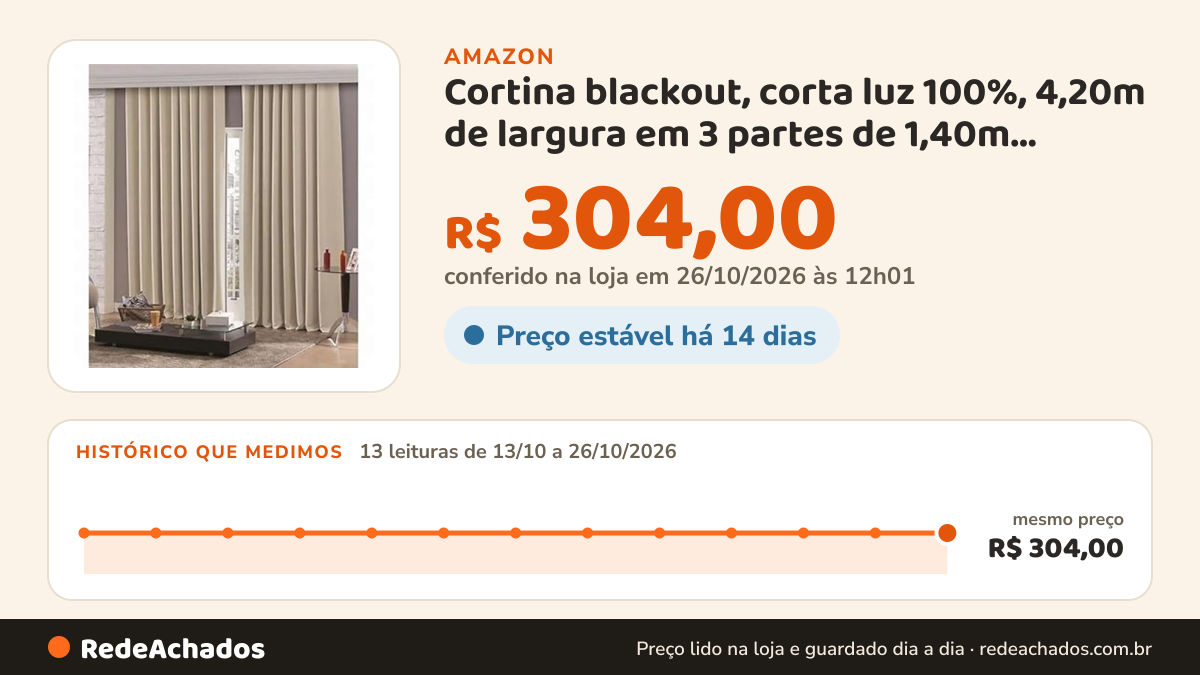 Histórico de preço de Cortina blackout, corta luz 100%, 4,20m de largura em 3 partes de 1,40m, modelo trilho… na Amazon: 13 leituras de 13/10/2026 a 26/10/2026, mesmo preço, R$ 304,00, em todas; R$ 304,00 conferido em 26/10/2026 às 12h01