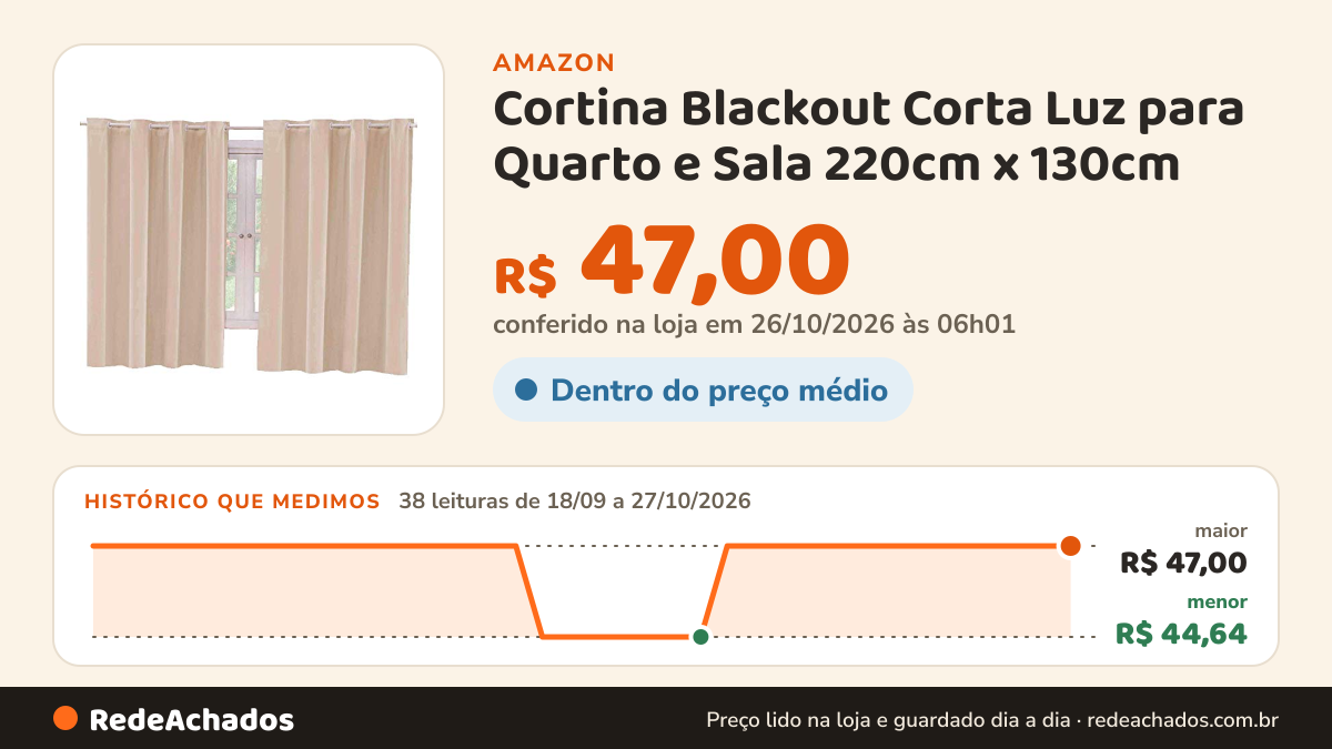 Histórico de preço de Cortina Blackout Corta Luz para Quarto e Sala 220cm x 130cm - Palha na Amazon: 38 leituras de 18/09/2026 a 27/10/2026, menor R$ 44,64, maior R$ 47,00; R$ 47,00 conferido em 26/10/2026 às 06h01