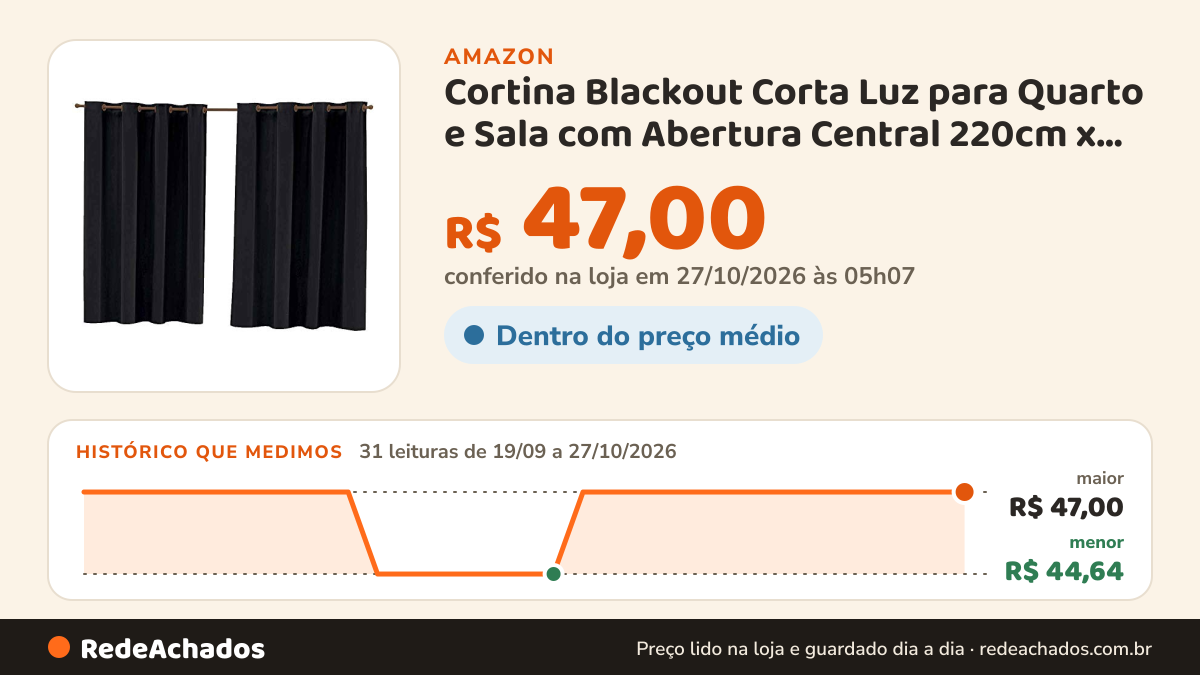 Histórico de preço de Cortina Blackout Corta Luz para Quarto e Sala com Abertura Central 220cm x 130cm - Preto… na Amazon: 30 leituras de 19/09/2026 a 26/10/2026, menor R$ 44,64, maior R$ 47,00; R$ 47,00 conferido em 26/10/2026 às 05h59