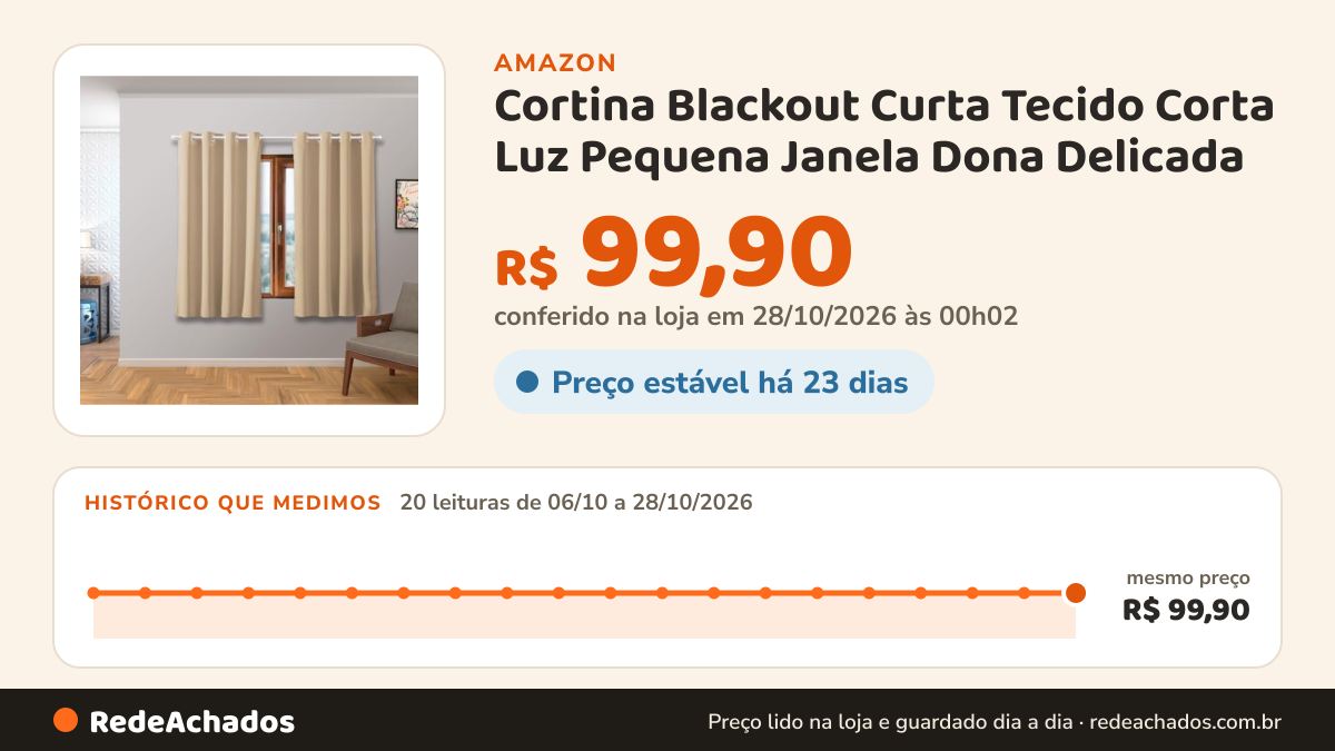 Histórico de preço de Cortina Blackout Curta Tecido Corta Luz Pequena Janela Dona Delicada (BEGE, 2 METROS) na Amazon: 20 leituras de 06/10/2026 a 27/10/2026, mesmo preço, R$ 99,90, em todas; R$ 99,90 conferido em 26/10/2026 às 23h07