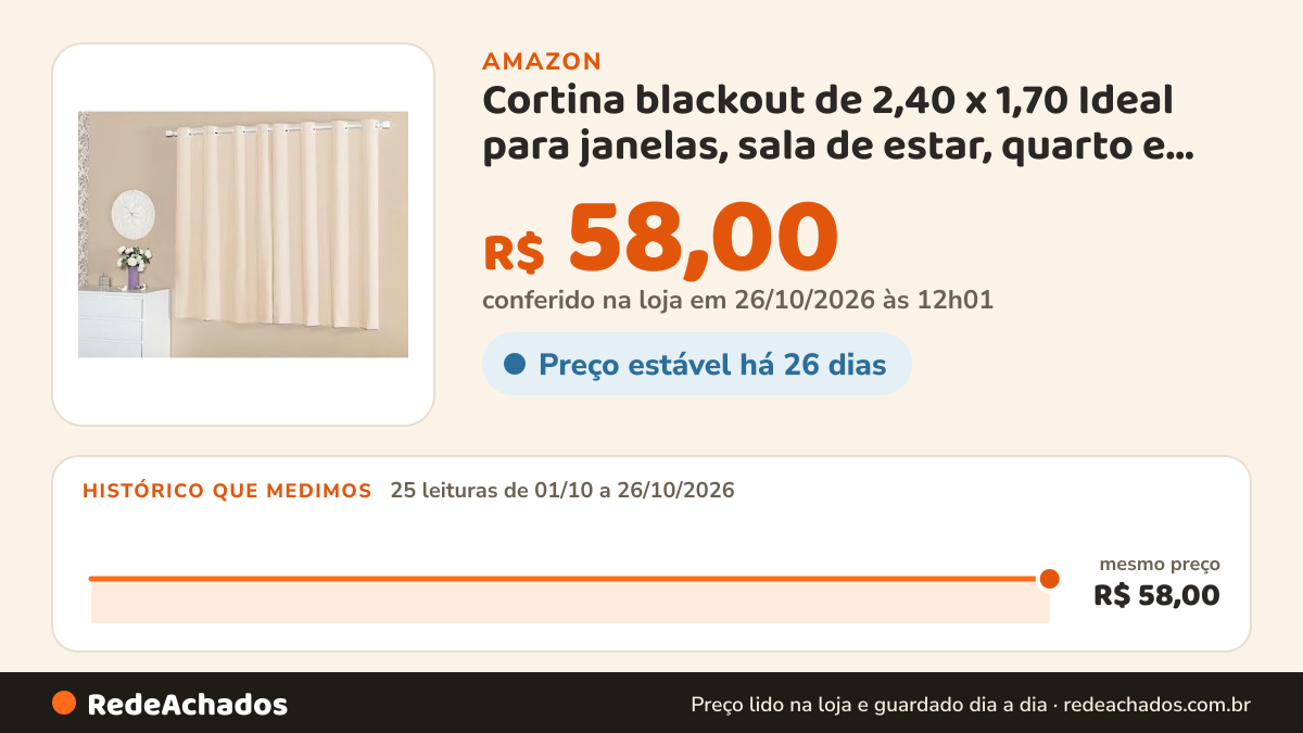 Histórico de preço de Cortina blackout de 2,40 x 1,70 Ideal para janelas, sala de estar, quarto e decoração… na Amazon: 25 leituras de 01/10/2026 a 26/10/2026, mesmo preço, R$ 58,00, em todas; R$ 58,00 conferido em 26/10/2026 às 12h01