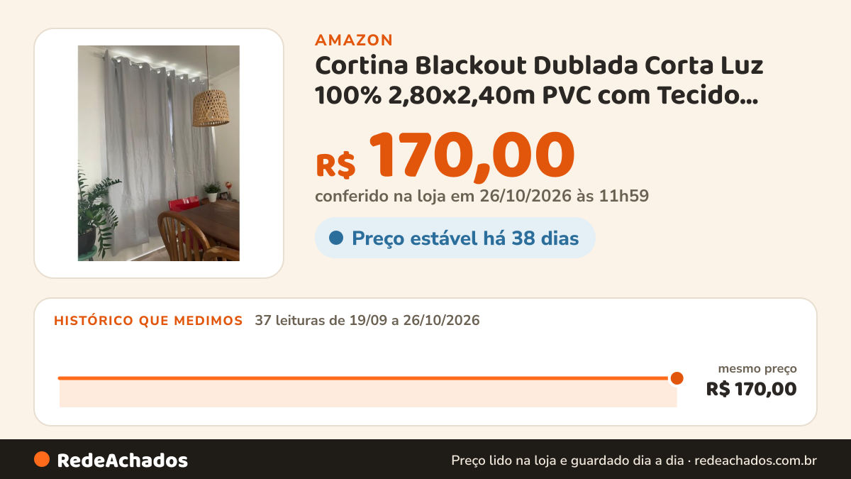 Histórico de preço de Cortina Blackout Dublada Corta Luz 100% 2,80x2,40m PVC com Tecido embutido Para… na Amazon: 37 leituras de 19/09/2026 a 26/10/2026, mesmo preço, R$ 170,00, em todas; R$ 170,00 conferido em 26/10/2026 às 11h59