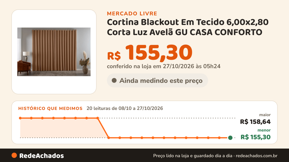 Histórico de preço de Cortina Blackout Em Tecido 6,00x2,80 Corta Luz Avelã GU CASA CONFORTO no Mercado Livre: 20 leituras de 08/10/2026 a 27/10/2026, menor R$ 155,30, maior R$ 158,64; R$ 155,30 conferido em 27/10/2026 às 05h24
