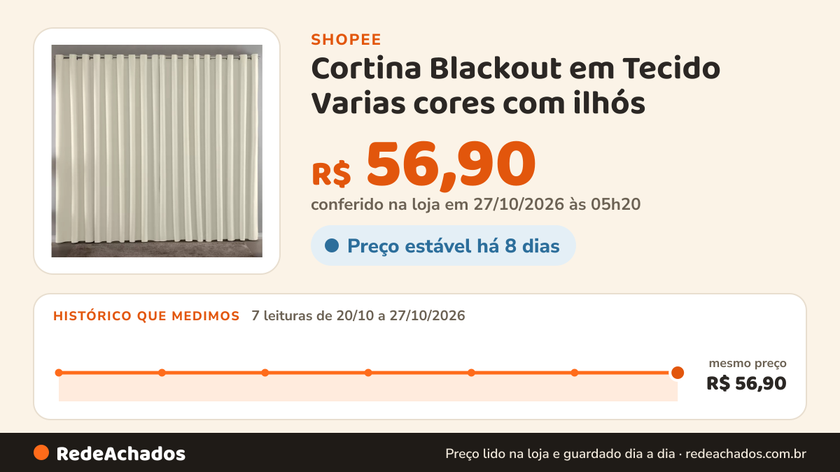 Histórico de preço de Cortina Blackout em Tecido Varias cores com ilhós na Shopee: 7 leituras de 20/10/2026 a 27/10/2026, mesmo preço, R$ 56,90, em todas; R$ 56,90 conferido em 27/10/2026 às 05h20